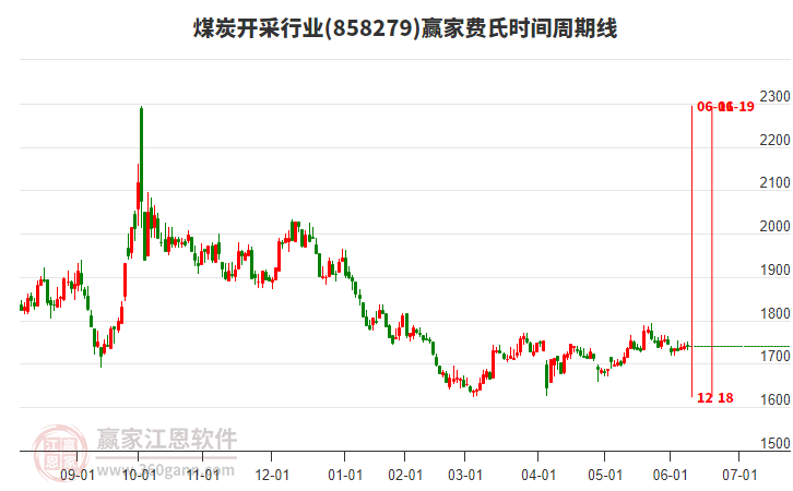 煤炭開采行業(yè)費氏時間周期線工具