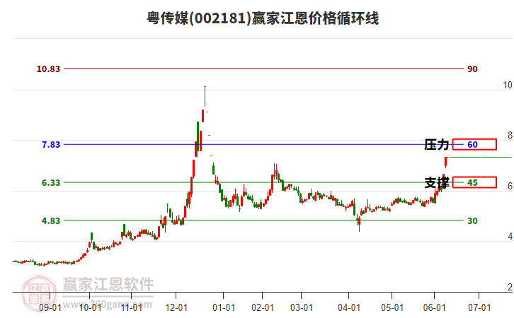 002181粵傳媒江恩價(jià)格循環(huán)線工具