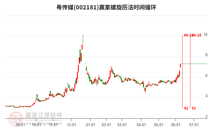 002181粵傳媒螺旋歷法時(shí)間循環(huán)工具