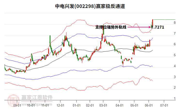 002298中電興發(fā)贏家極反通道工具