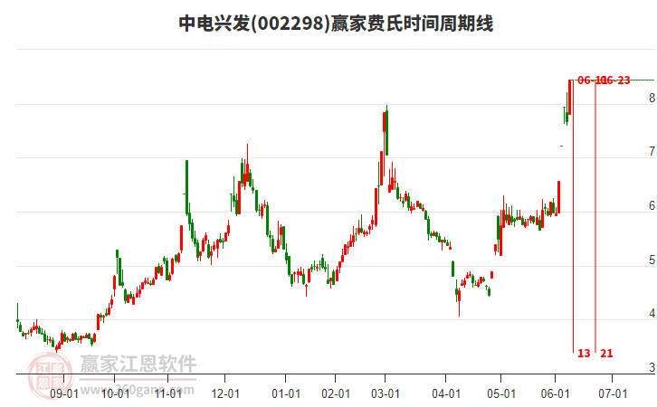 002298中電興發(fā)費(fèi)氏時(shí)間周期線工具