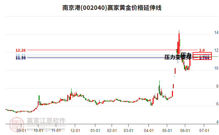 002040南京港黃金價(jià)格延伸線工具