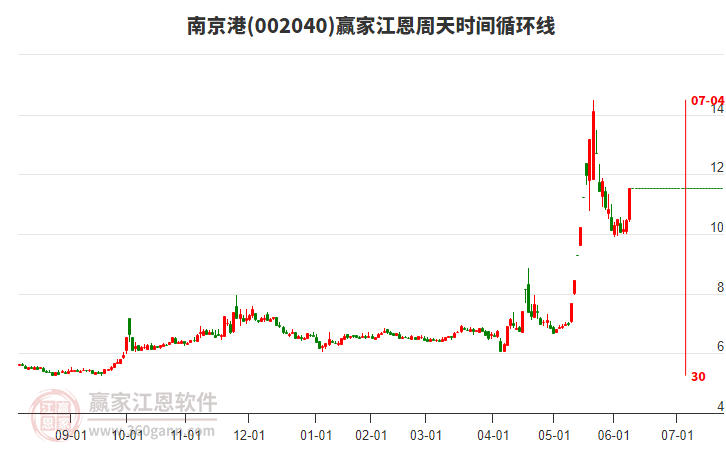 002040南京港江恩周天時(shí)間循環(huán)線工具