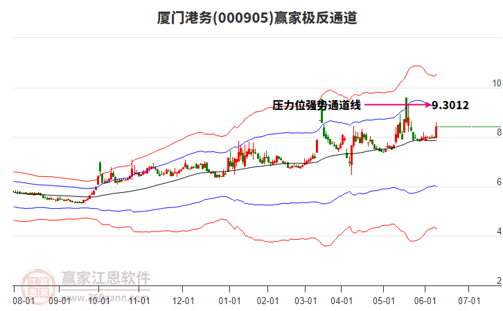 000905中證500贏家極反通道工具
