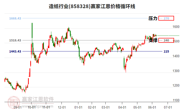 造紙行業(yè)江恩價格循環(huán)線工具