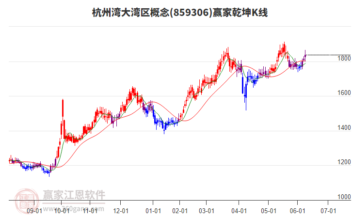 859306杭州灣大灣區(qū)贏家乾坤K線(xiàn)工具