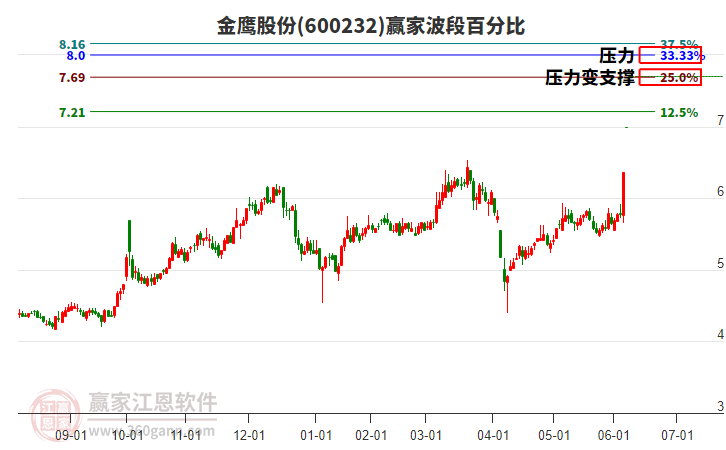 600232金鷹股份波段百分比工具