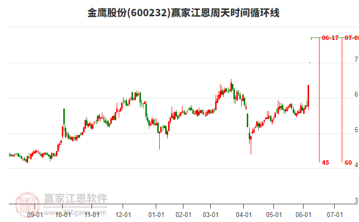 600232金鷹股份江恩周天時(shí)間循環(huán)線(xiàn)工具