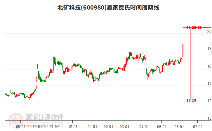 600980北礦科技費氏時間周期線工具