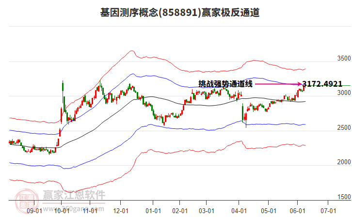 858891基因測序贏家極反通道工具