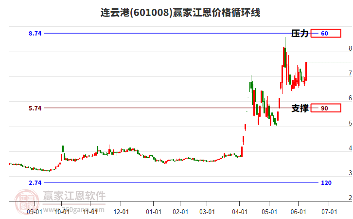 601008連云港江恩價(jià)格循環(huán)線工具