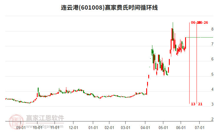 601008連云港費(fèi)氏時(shí)間循環(huán)線工具