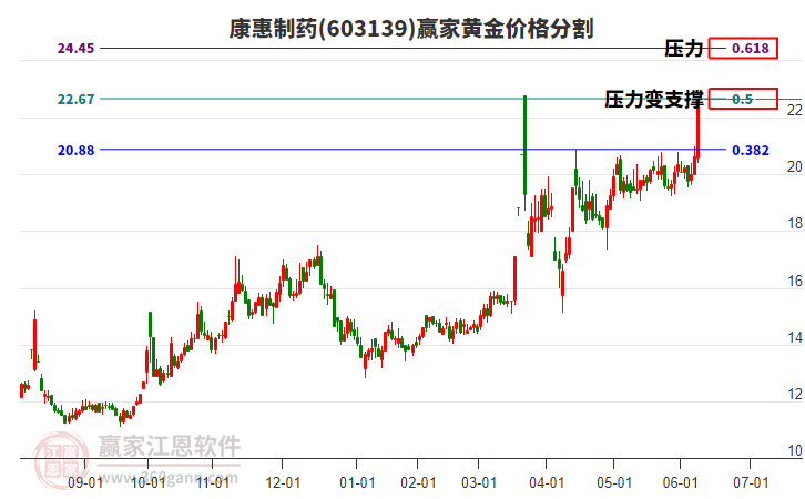 603139康惠制藥黃金價格分割工具