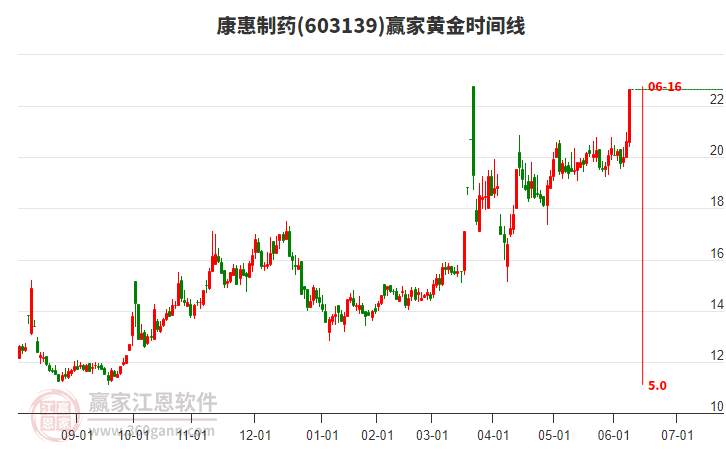 603139康惠制藥黃金時間周期線工具