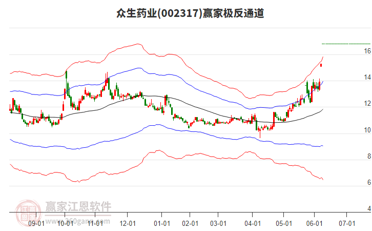 002317眾生藥業(yè)贏家極反通道工具 002317眾生藥業(yè)贏家極反通道工具