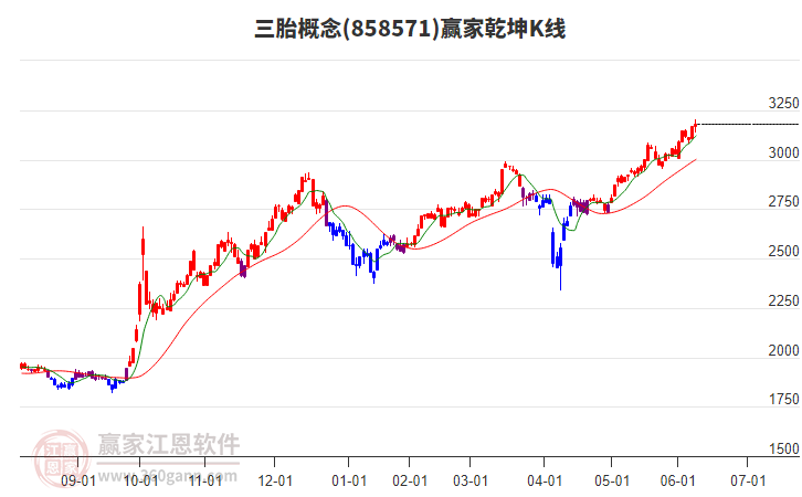 858571三胎贏家乾坤K線工具