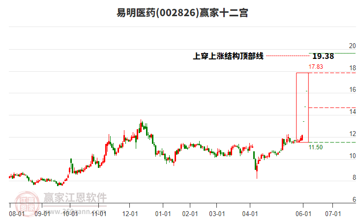 002826易明醫(yī)藥贏家十二宮工具