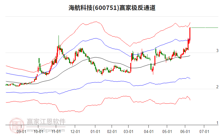 600751海航科技贏家極反通道工具