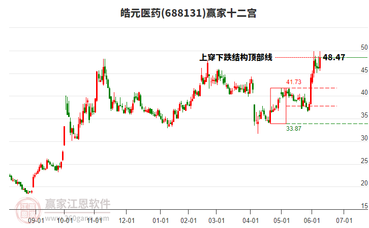 688131皓元醫(yī)藥贏家十二宮工具