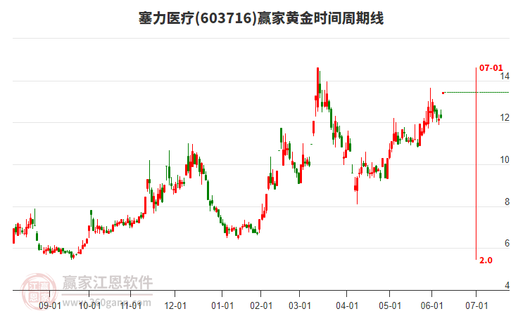 603716塞力醫(yī)療黃金時間周期線工具