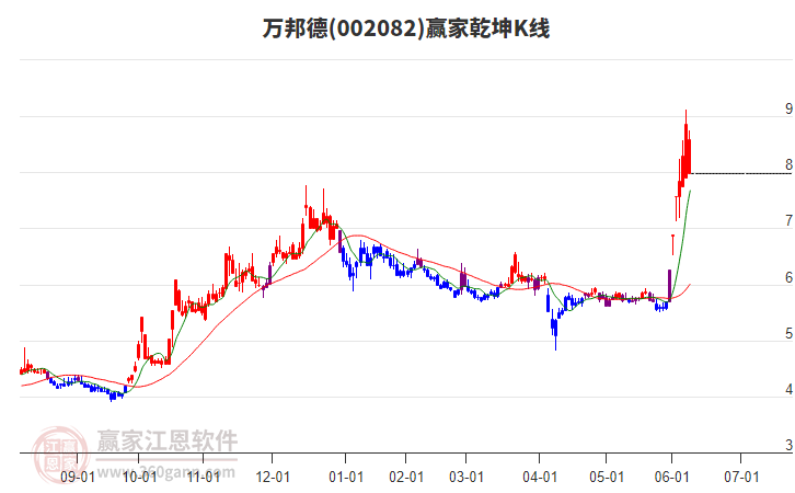 002082萬(wàn)邦德贏家乾坤K線工具