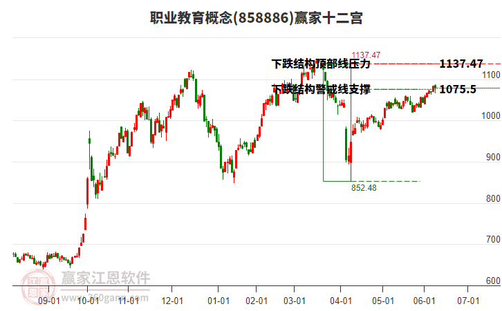 858886職業(yè)教育贏家十二宮工具