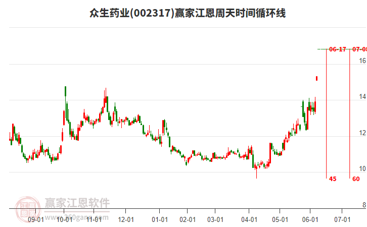 002317眾生藥業(yè)江恩周天時(shí)間循環(huán)線工具