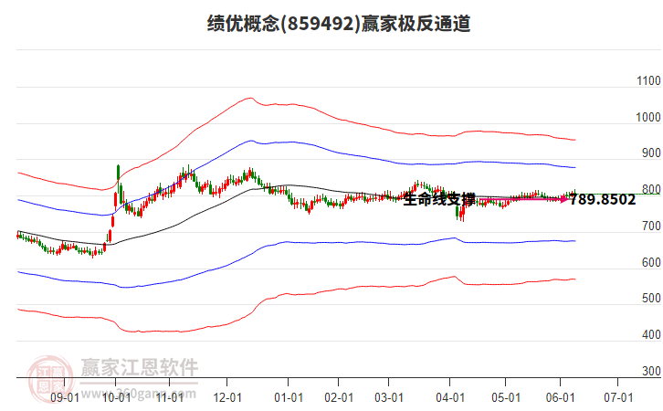 859492績(jī)優(yōu)贏家極反通道工具