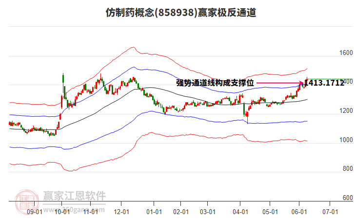 858938仿制藥贏家極反通道工具
