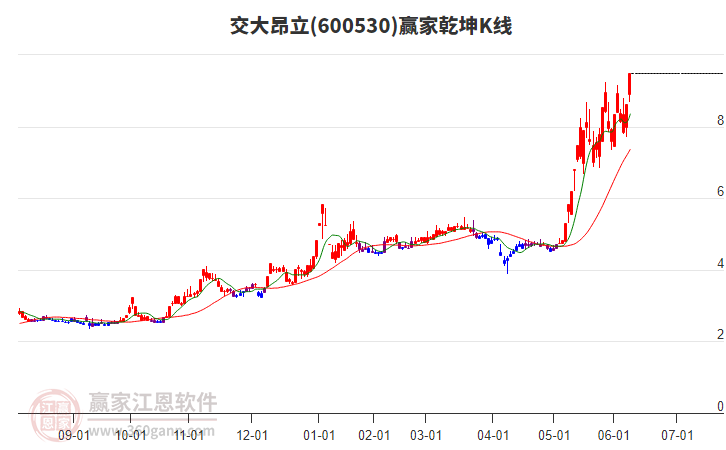 600530交大昂立贏家乾坤K線(xiàn)工具 600530交大昂立贏家乾坤K線(xiàn)工具