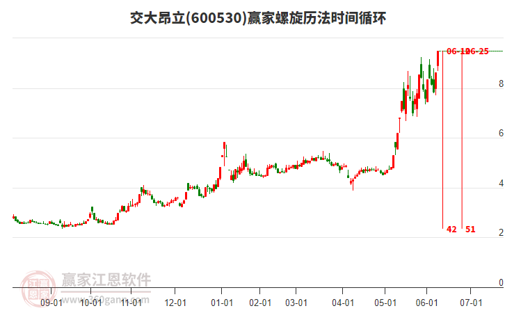 600530交大昂立螺旋歷法時(shí)間循環(huán)工具 600530交大昂立螺旋歷法時(shí)間循環(huán)工具