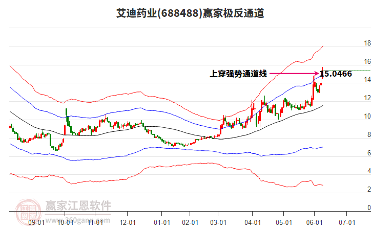 688488艾迪藥業(yè)贏家極反通道工具 688488艾迪藥業(yè)贏家極反通道工具