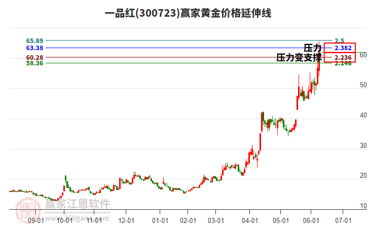300723一品紅黃金價格延伸線工具