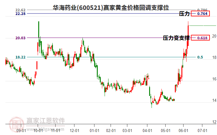 600521華海藥業(yè)黃金價(jià)格回調(diào)支撐位工具 600521華海藥業(yè)黃金價(jià)格回調(diào)支撐位工具