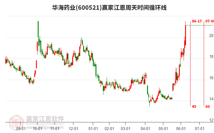 600521華海藥業(yè)江恩周天時(shí)間循環(huán)線工具 600521華海藥業(yè)江恩周天時(shí)間循環(huán)線工具