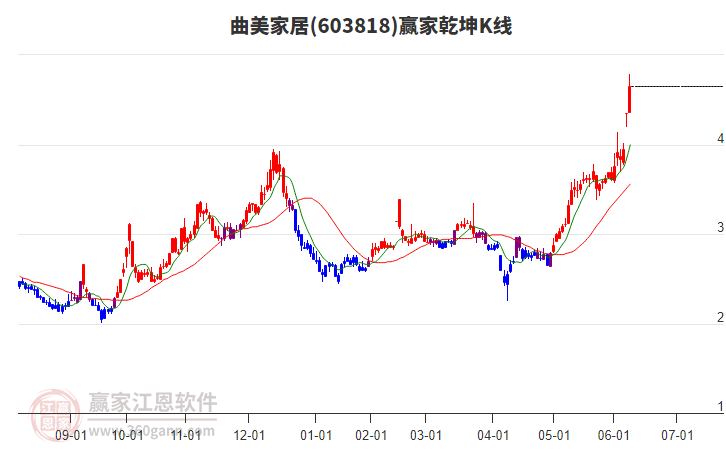 603818曲美家居贏家乾坤K線工具