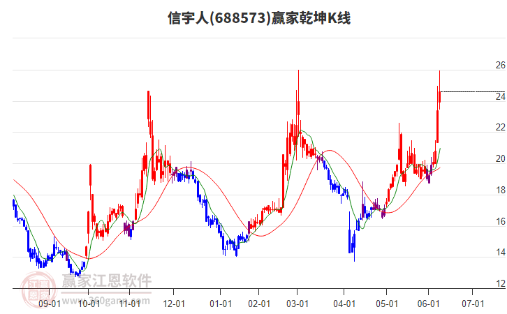 688573信宇人贏家乾坤K線工具