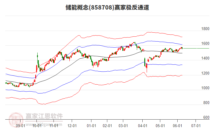 858708储能赢家极反通道工具