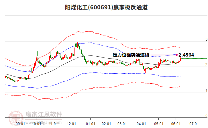600691陽煤化工贏家極反通道工具 600691陽煤化工贏家極反通道工具