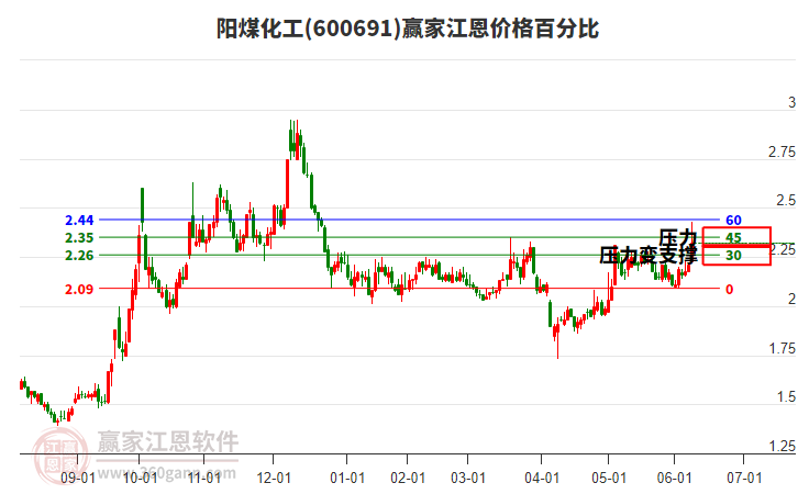 600691陽煤化工江恩價(jià)格百分比工具 600691陽煤化工江恩價(jià)格百分比工具
