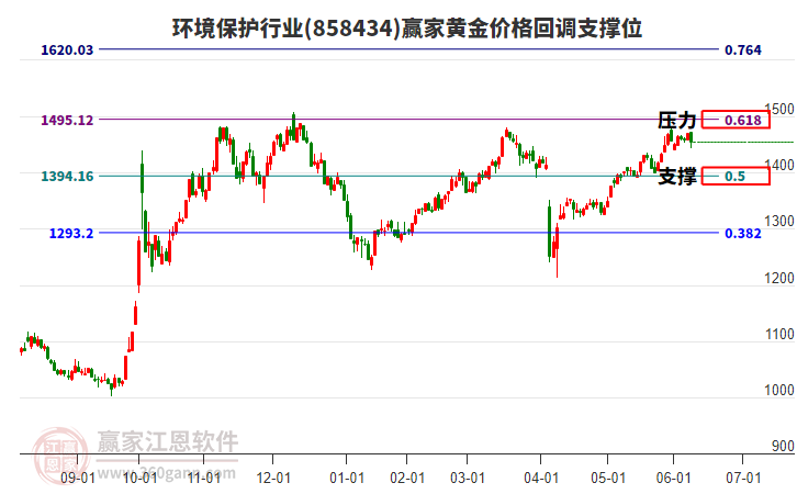 环境保护行业黄金价格回调支撑位工具