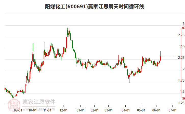 600691陽煤化工江恩周天時(shí)間循環(huán)線工具 600691陽煤化工江恩周天時(shí)間循環(huán)線工具