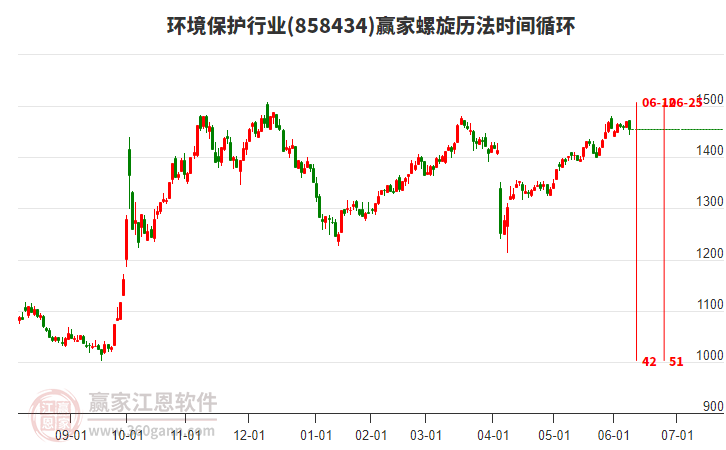 环境保护行业螺旋历法时间循环工具