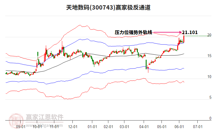 300743天地數(shù)碼贏家極反通道工具