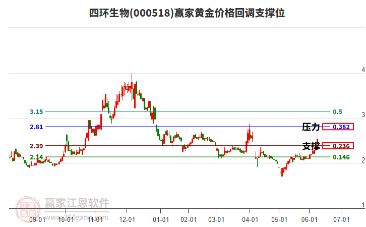 000518四環(huán)生物黃金價(jià)格回調(diào)支撐位工具 000518四環(huán)生物黃金價(jià)格回調(diào)支撐位工具
