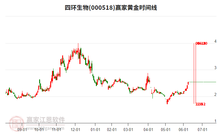 000518四環(huán)生物黃金時(shí)間周期線工具 000518四環(huán)生物黃金時(shí)間周期線工具