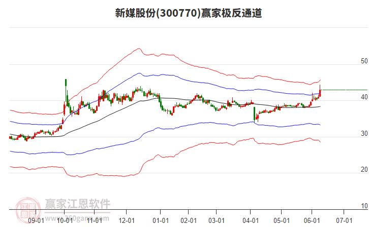 300770新媒股份贏家極反通道工具 300770新媒股份贏家極反通道工具