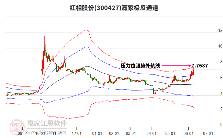 300427紅相股份贏家極反通道工具 300427紅相股份贏家極反通道工具