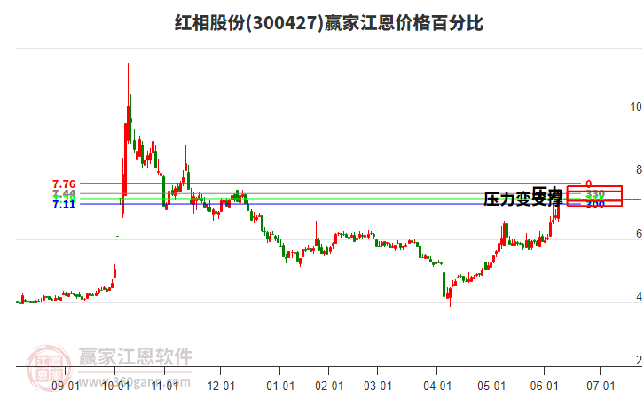 300427紅相股份江恩價(jià)格百分比工具 300427紅相股份江恩價(jià)格百分比工具