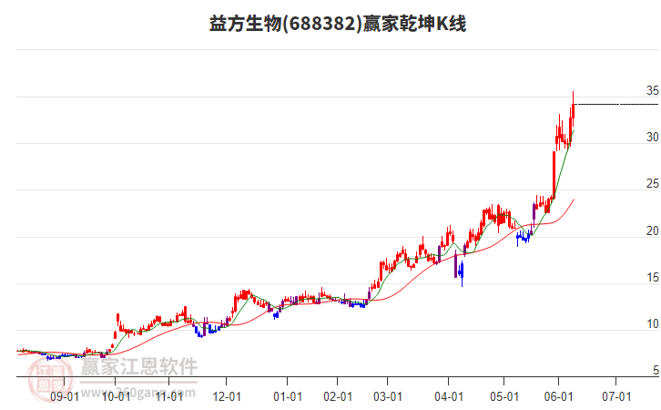 688382益方生物贏家乾坤K線工具
